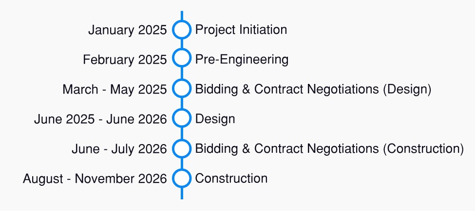 Timeline illustrating phases and milestones for the SE 6th Street project.